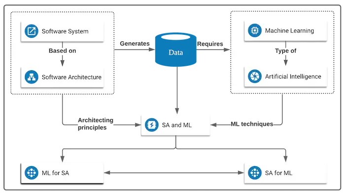 Overview of the relationship between software architecture and artificial intelligence